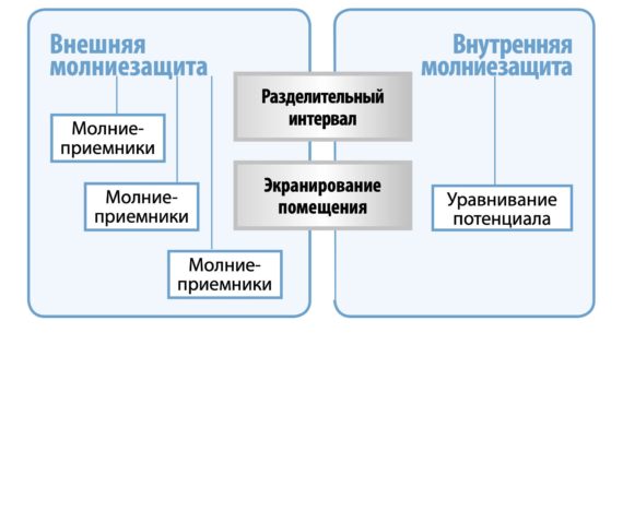 Система блискавкозахисту