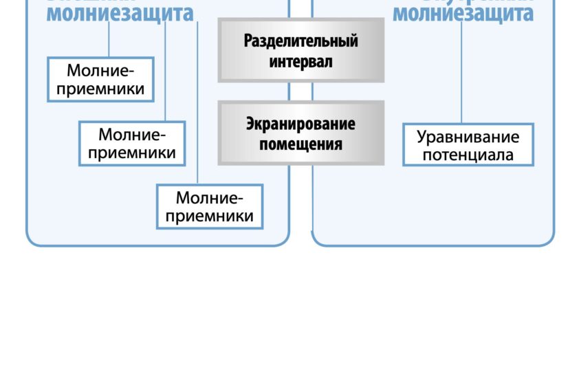 Система блискавкозахисту